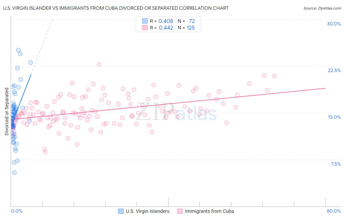U.S. Virgin Islander vs Immigrants from Cuba Divorced or Separated