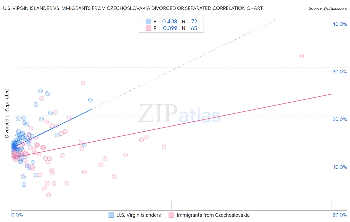 U.S. Virgin Islander vs Immigrants from Czechoslovakia Divorced or Separated