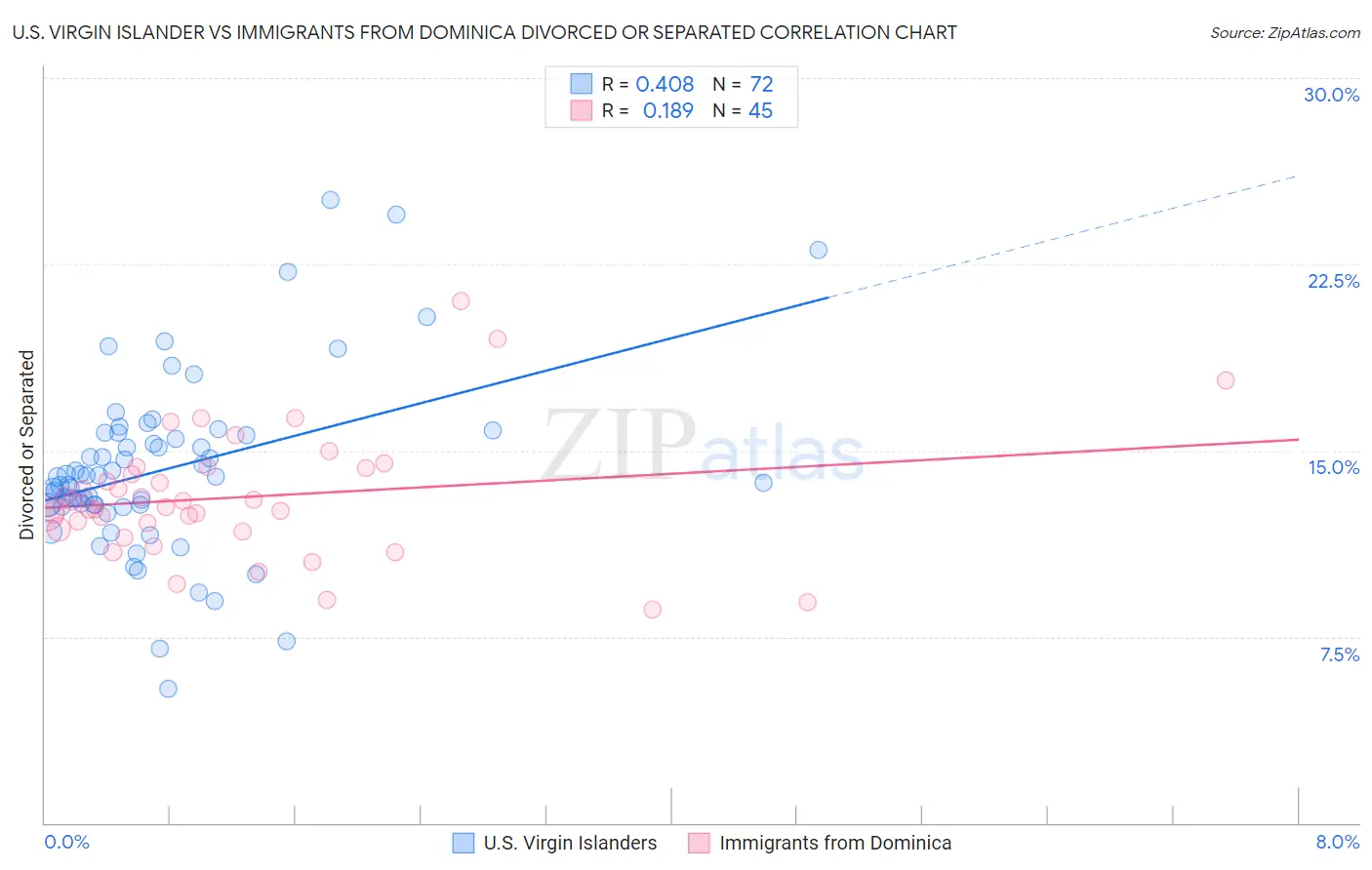 U.S. Virgin Islander vs Immigrants from Dominica Divorced or Separated