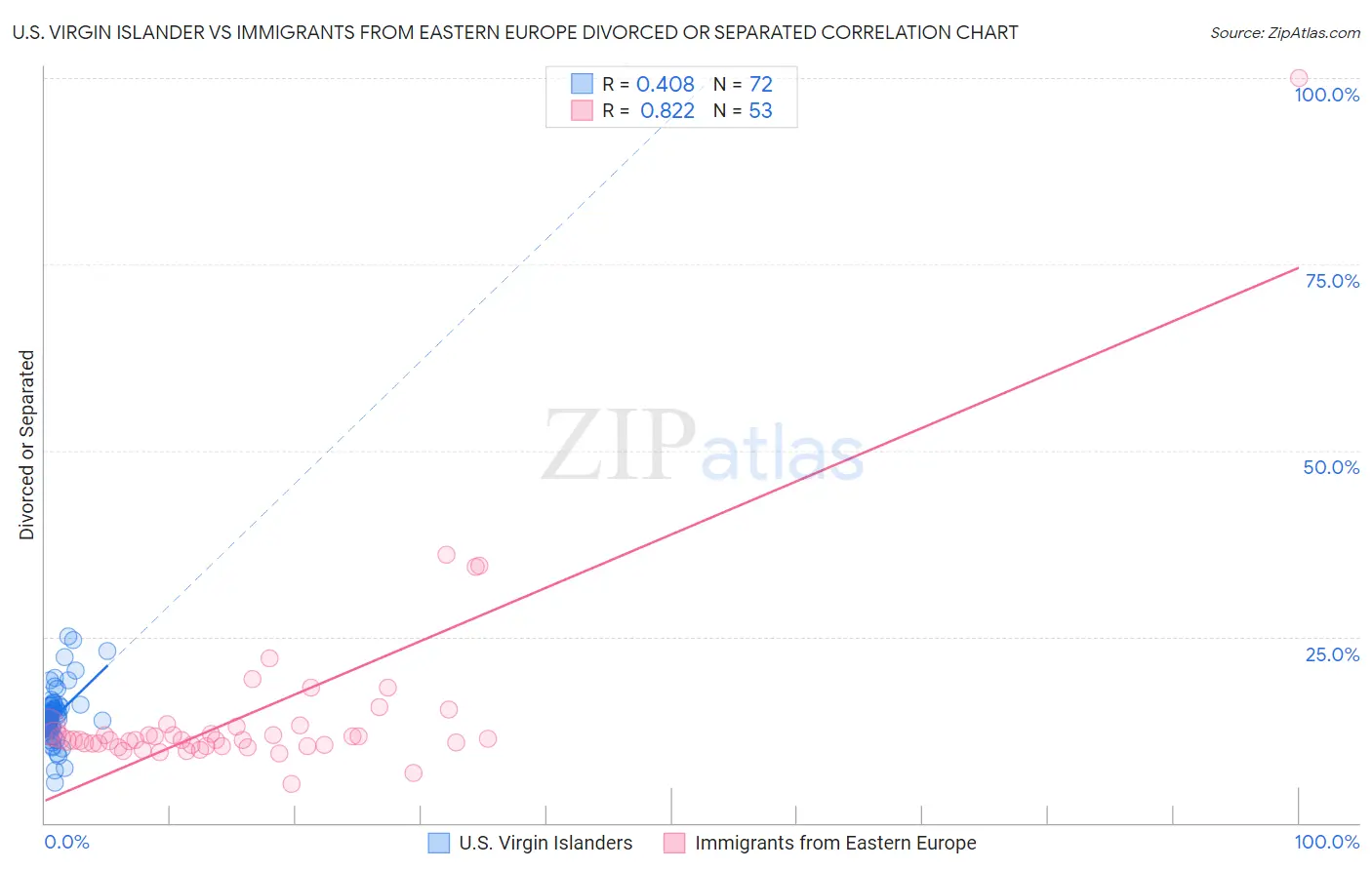 U.S. Virgin Islander vs Immigrants from Eastern Europe Divorced or Separated