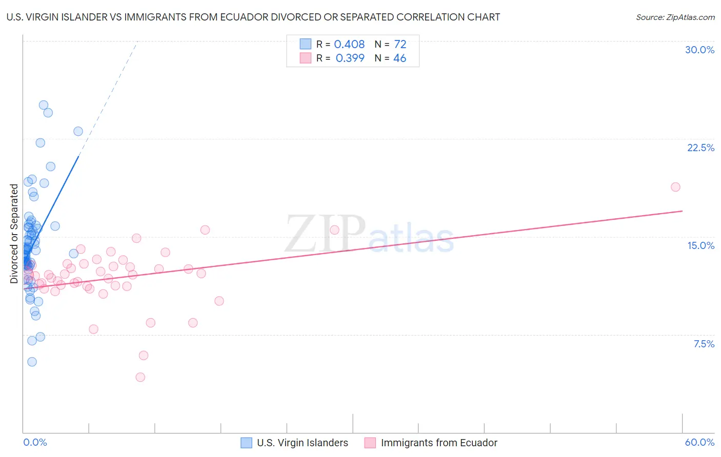 U.S. Virgin Islander vs Immigrants from Ecuador Divorced or Separated