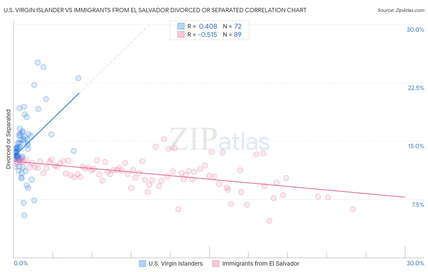 U.S. Virgin Islander vs Immigrants from El Salvador Divorced or Separated