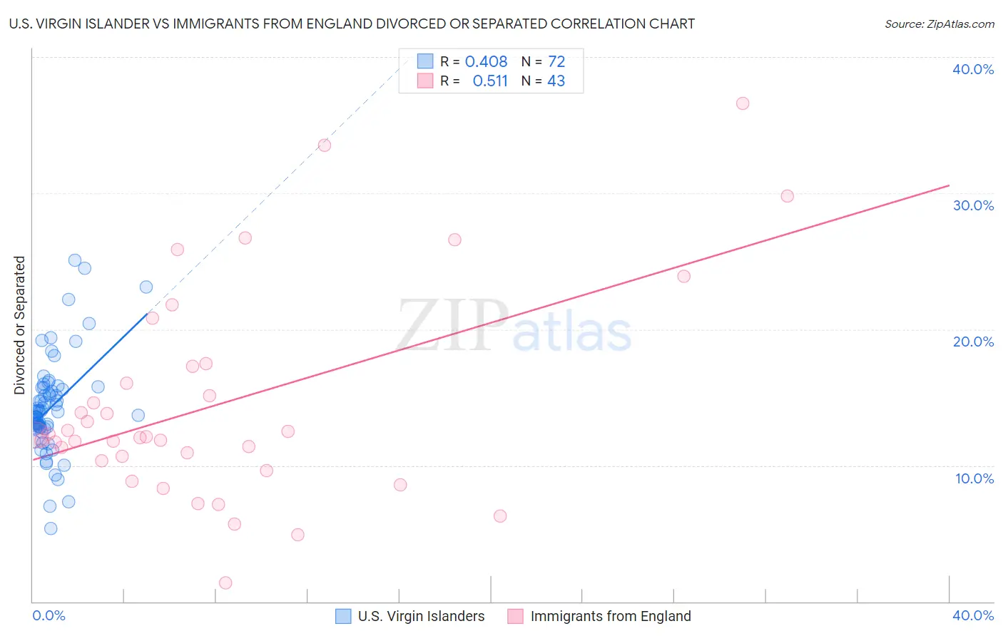 U.S. Virgin Islander vs Immigrants from England Divorced or Separated