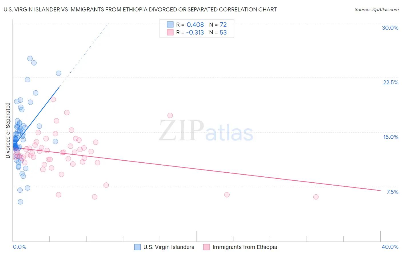 U.S. Virgin Islander vs Immigrants from Ethiopia Divorced or Separated