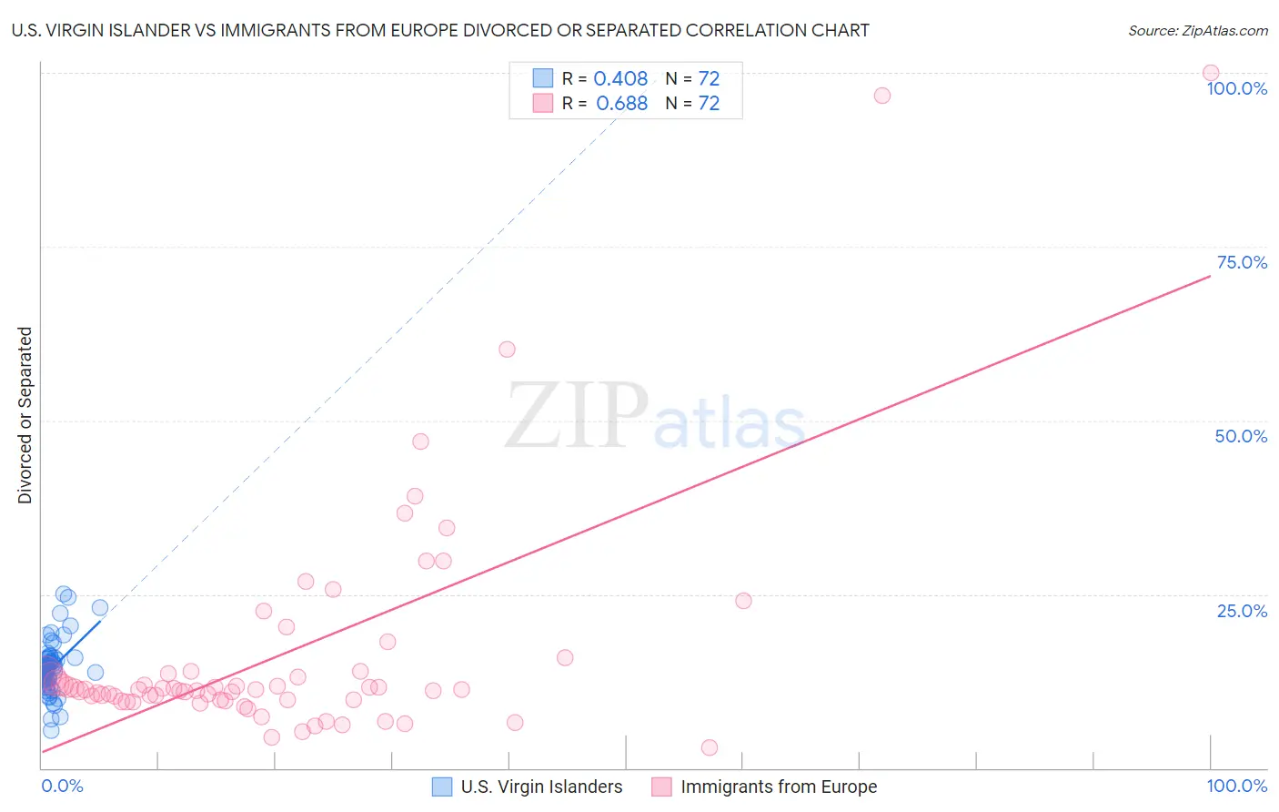 U.S. Virgin Islander vs Immigrants from Europe Divorced or Separated