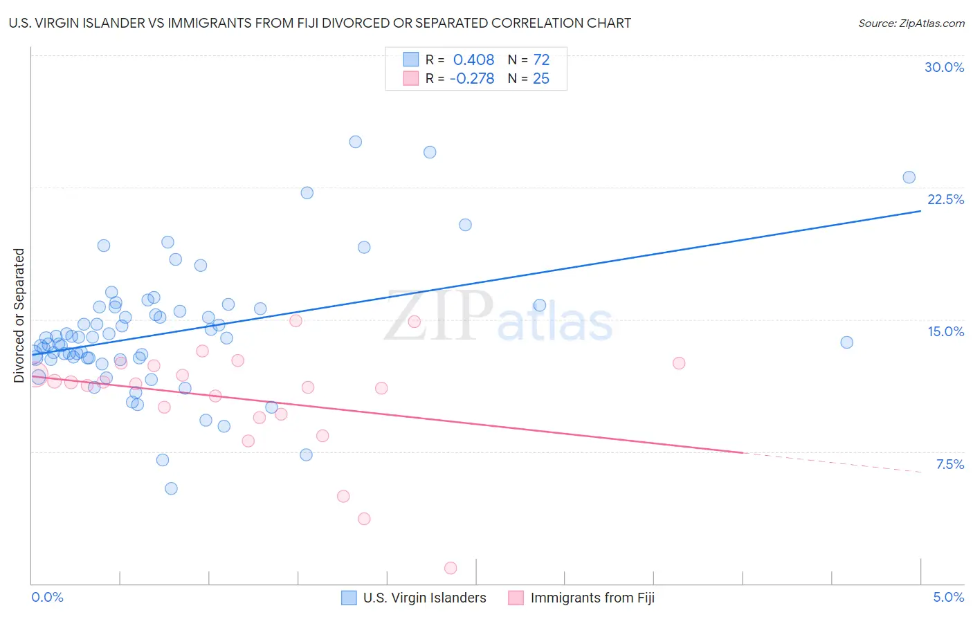 U.S. Virgin Islander vs Immigrants from Fiji Divorced or Separated