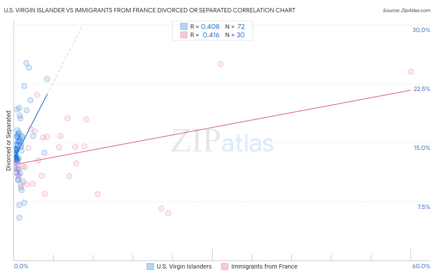 U.S. Virgin Islander vs Immigrants from France Divorced or Separated