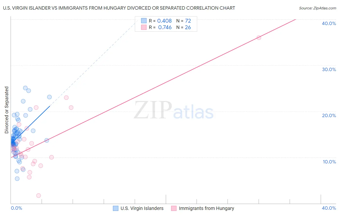 U.S. Virgin Islander vs Immigrants from Hungary Divorced or Separated