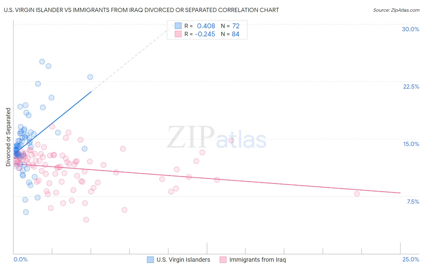 U.S. Virgin Islander vs Immigrants from Iraq Divorced or Separated