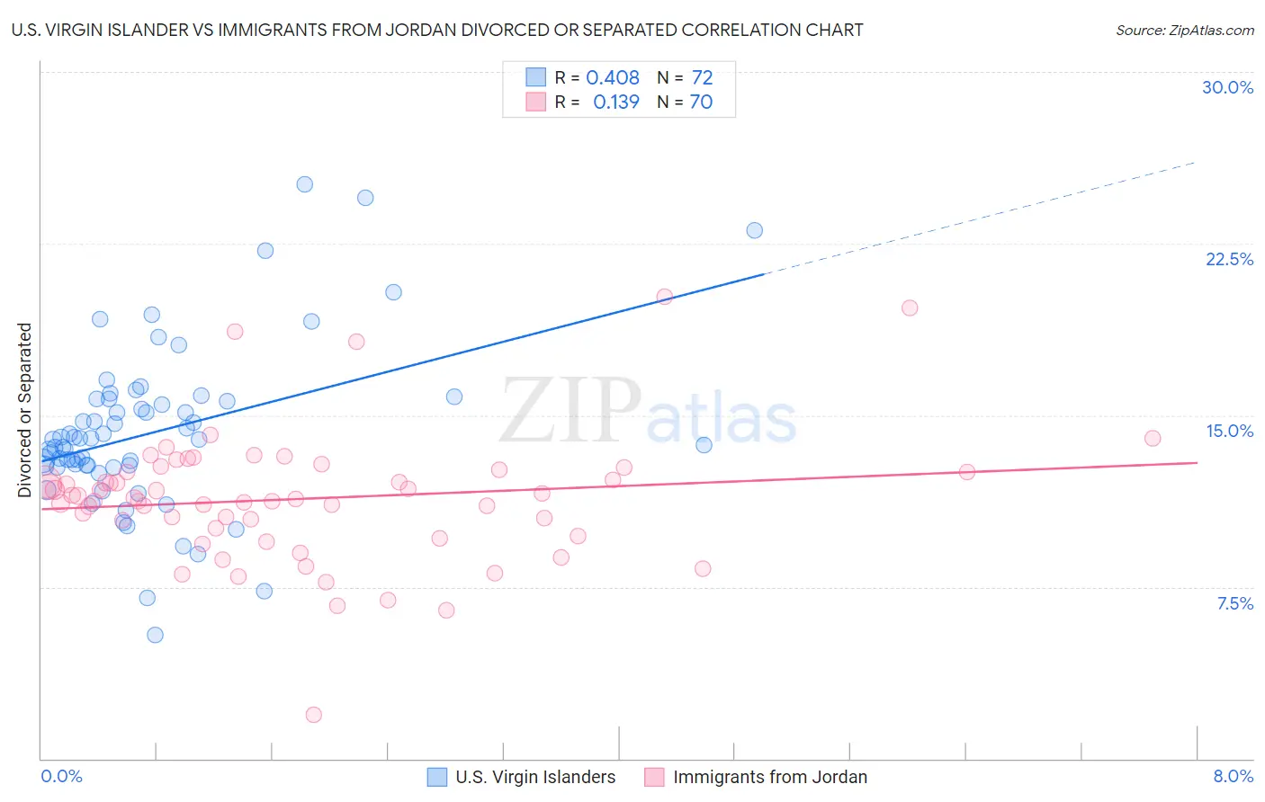 U.S. Virgin Islander vs Immigrants from Jordan Divorced or Separated