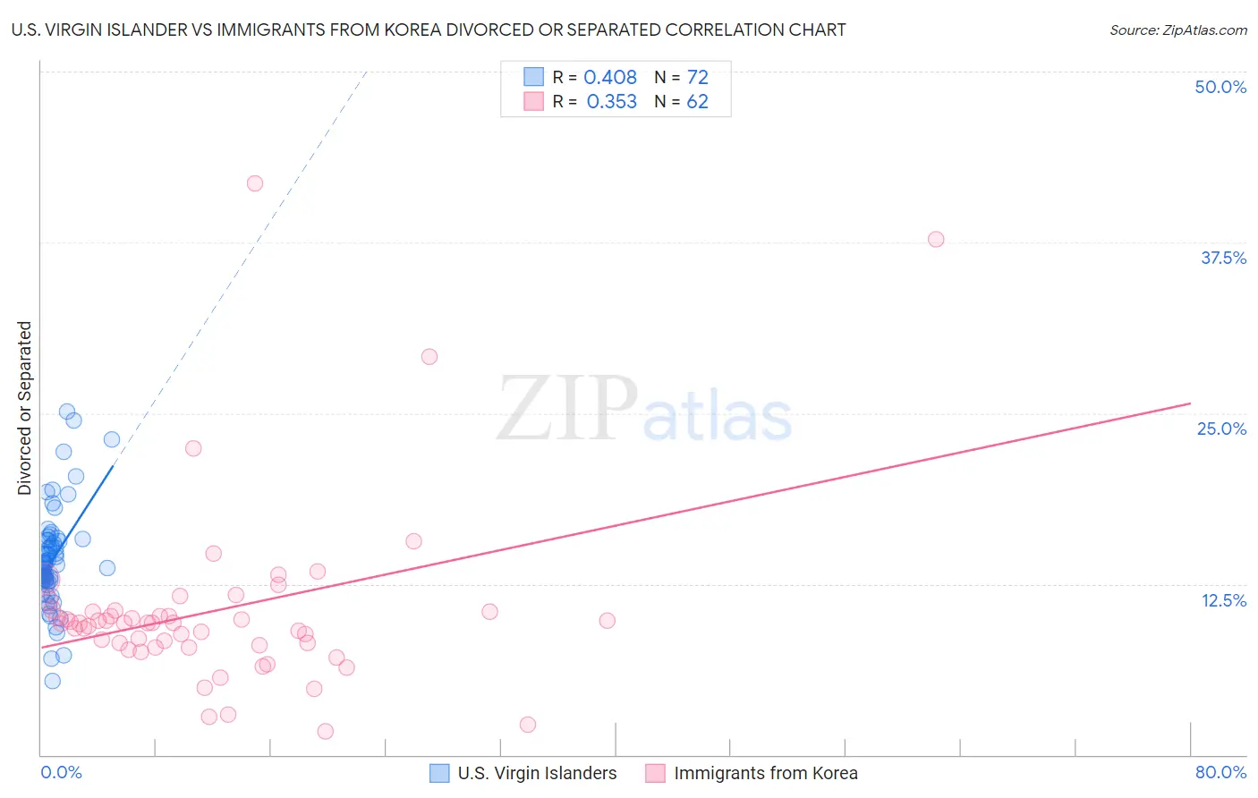 U.S. Virgin Islander vs Immigrants from Korea Divorced or Separated