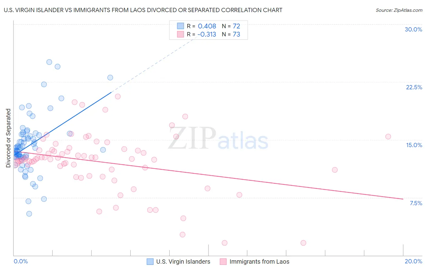 U.S. Virgin Islander vs Immigrants from Laos Divorced or Separated