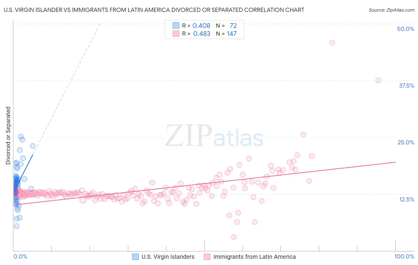 U.S. Virgin Islander vs Immigrants from Latin America Divorced or Separated