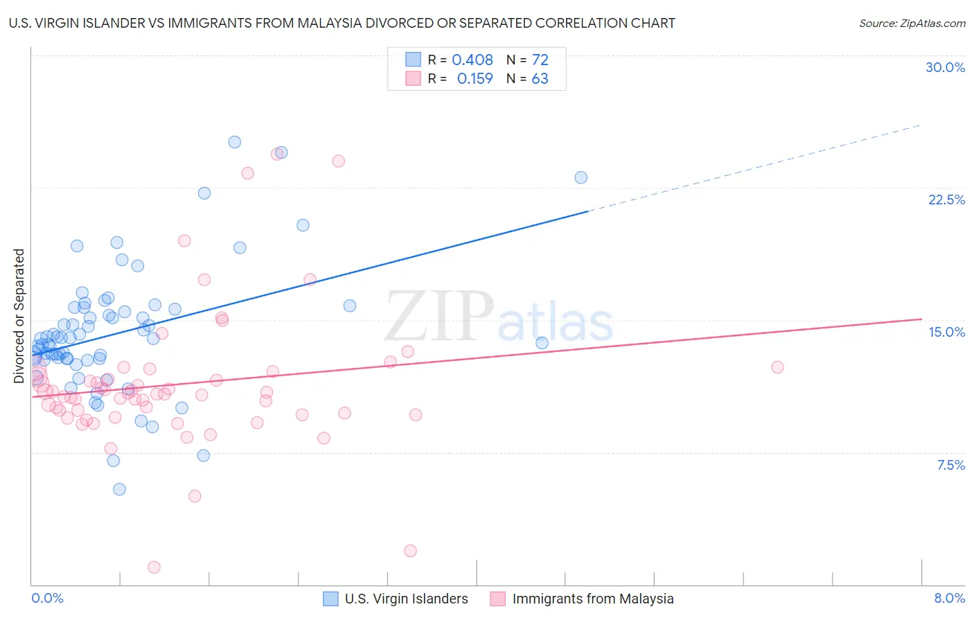U.S. Virgin Islander vs Immigrants from Malaysia Divorced or Separated