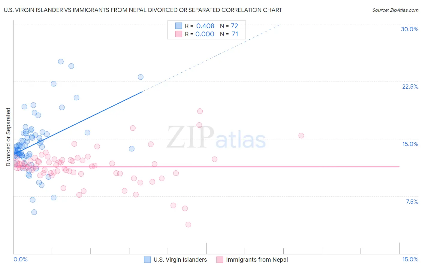 U.S. Virgin Islander vs Immigrants from Nepal Divorced or Separated