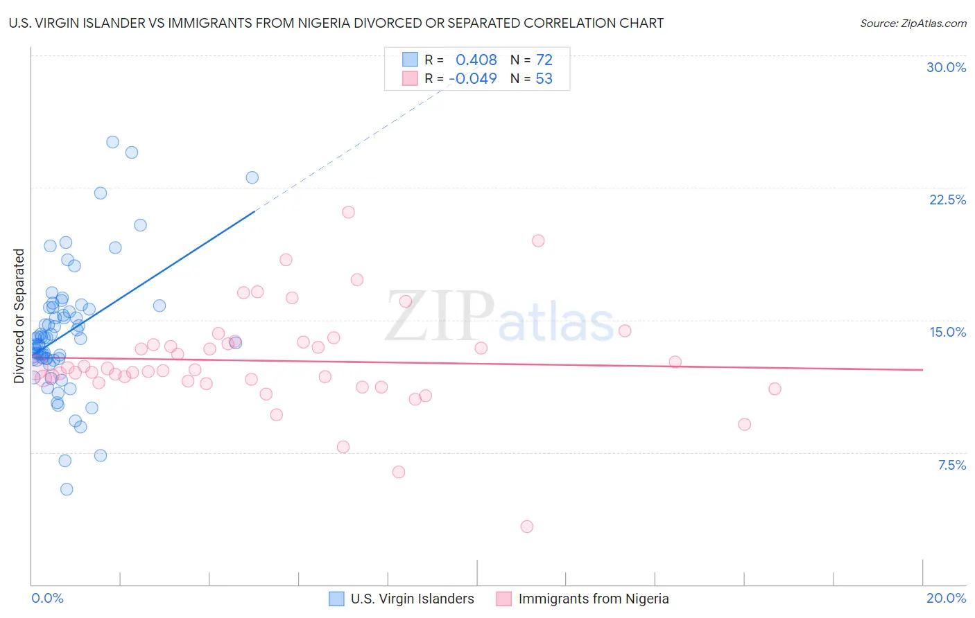 U.S. Virgin Islander vs Immigrants from Nigeria Divorced or Separated