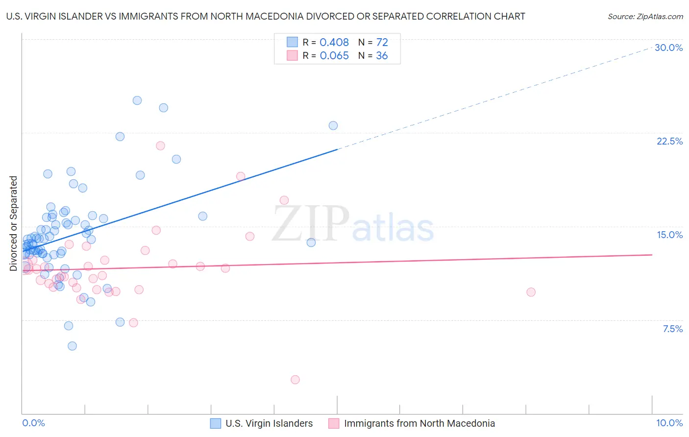 U.S. Virgin Islander vs Immigrants from North Macedonia Divorced or Separated