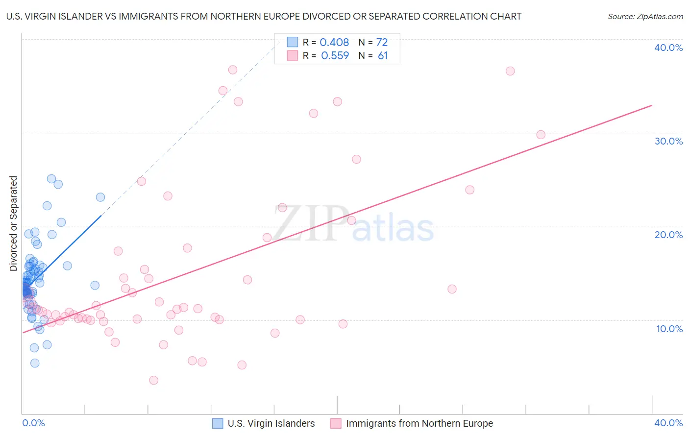 U.S. Virgin Islander vs Immigrants from Northern Europe Divorced or Separated