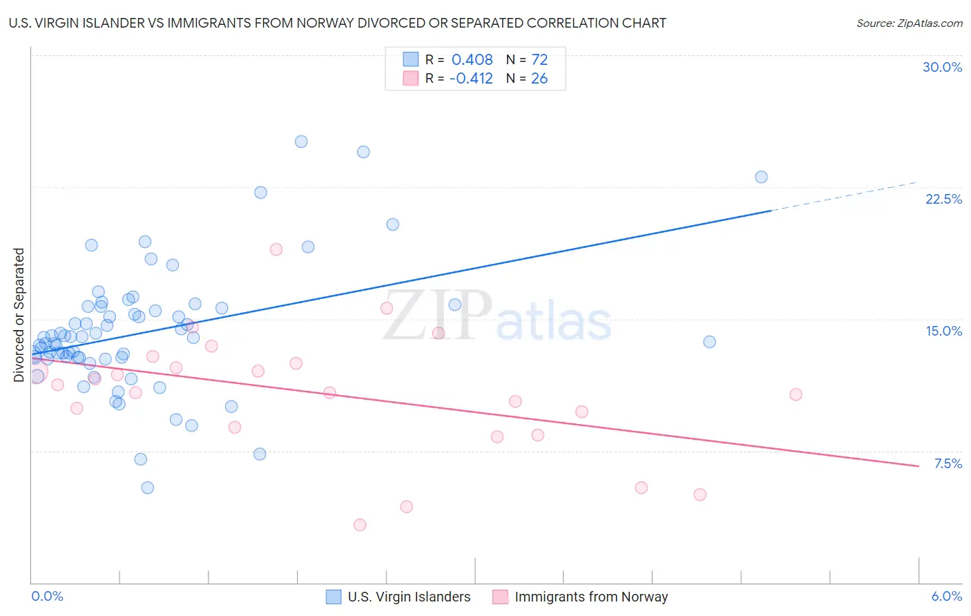 U.S. Virgin Islander vs Immigrants from Norway Divorced or Separated