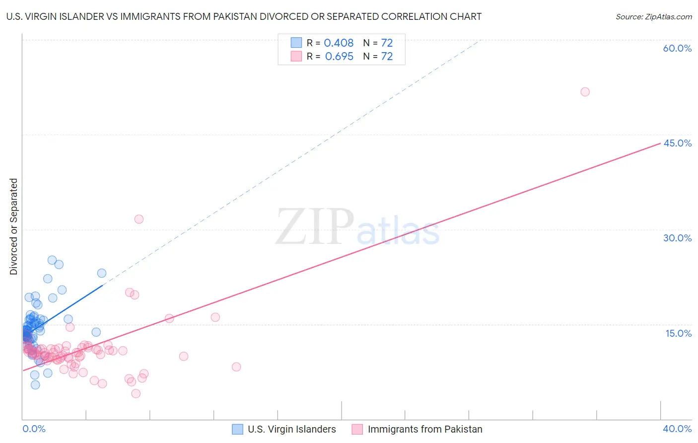 U.S. Virgin Islander vs Immigrants from Pakistan Divorced or Separated