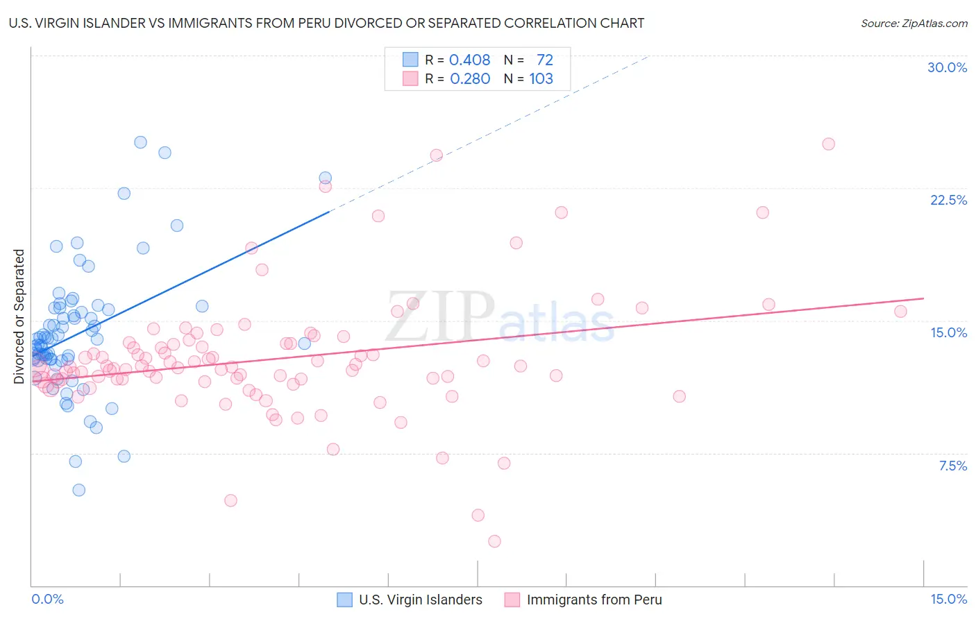 U.S. Virgin Islander vs Immigrants from Peru Divorced or Separated