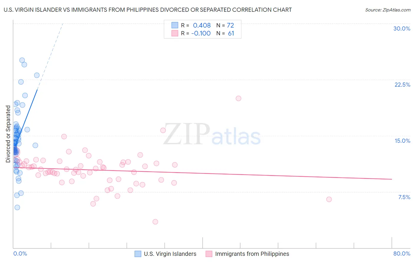 U.S. Virgin Islander vs Immigrants from Philippines Divorced or Separated
