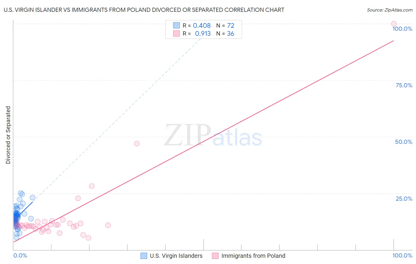U.S. Virgin Islander vs Immigrants from Poland Divorced or Separated