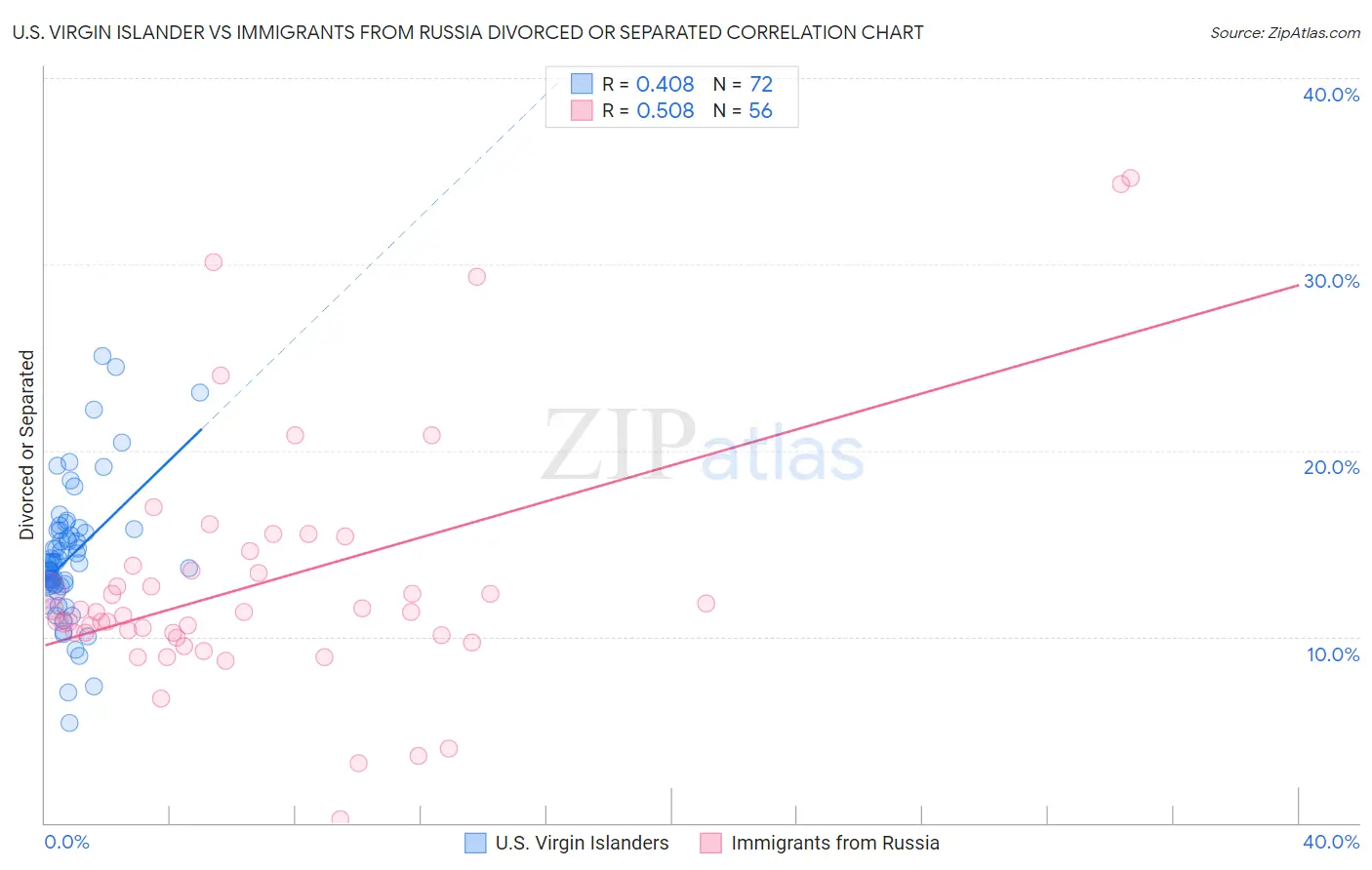 U.S. Virgin Islander vs Immigrants from Russia Divorced or Separated