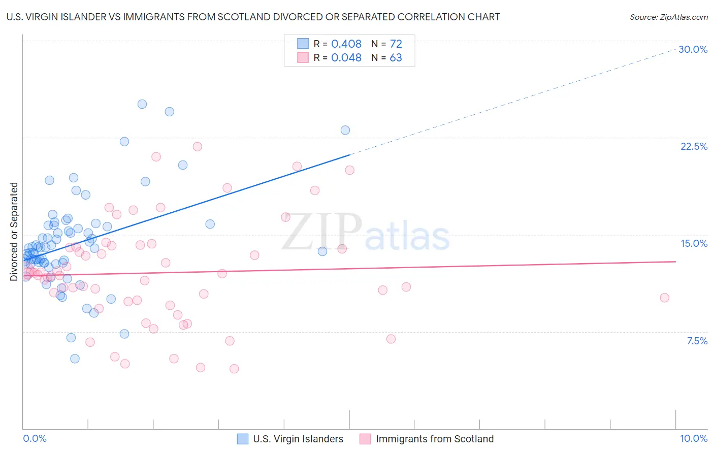 U.S. Virgin Islander vs Immigrants from Scotland Divorced or Separated