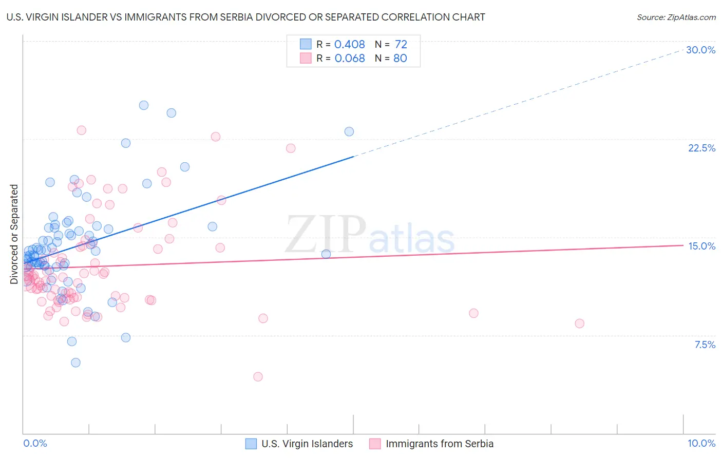 U.S. Virgin Islander vs Immigrants from Serbia Divorced or Separated