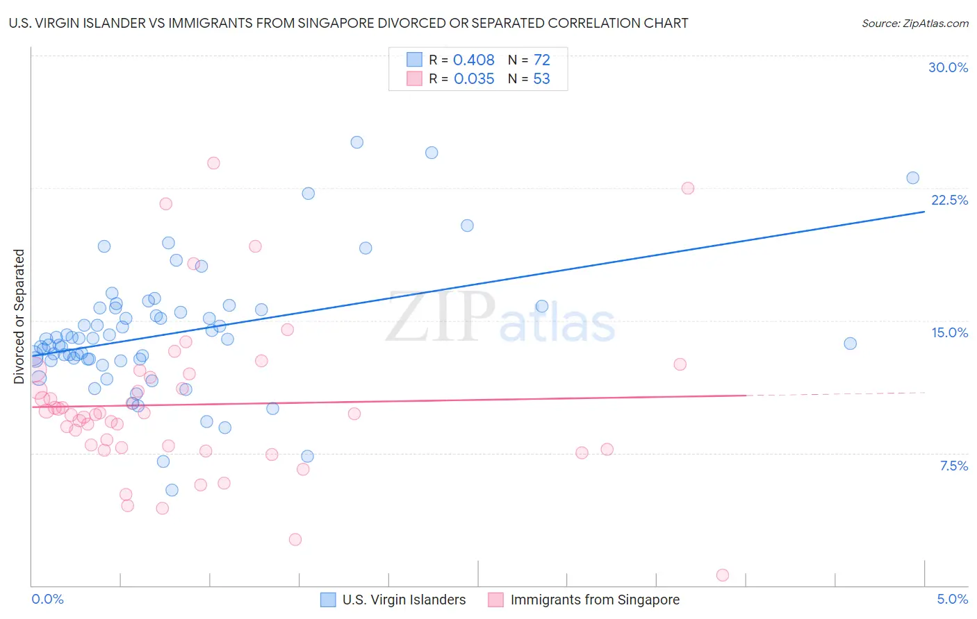 U.S. Virgin Islander vs Immigrants from Singapore Divorced or Separated