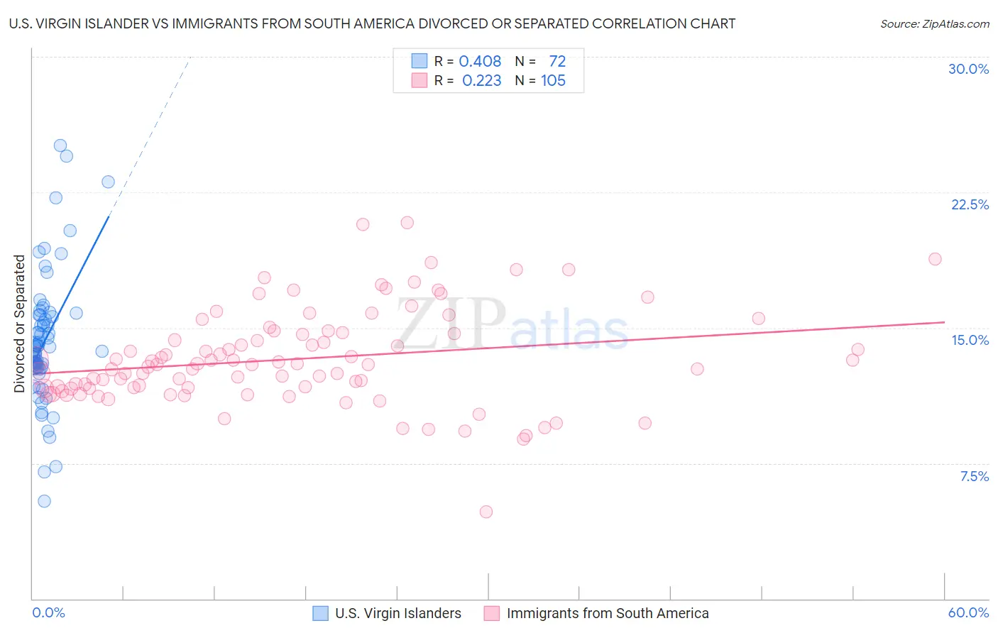U.S. Virgin Islander vs Immigrants from South America Divorced or Separated