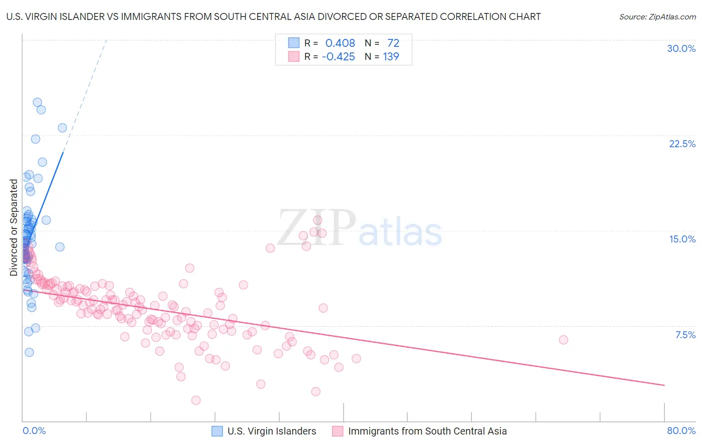 U.S. Virgin Islander vs Immigrants from South Central Asia Divorced or Separated