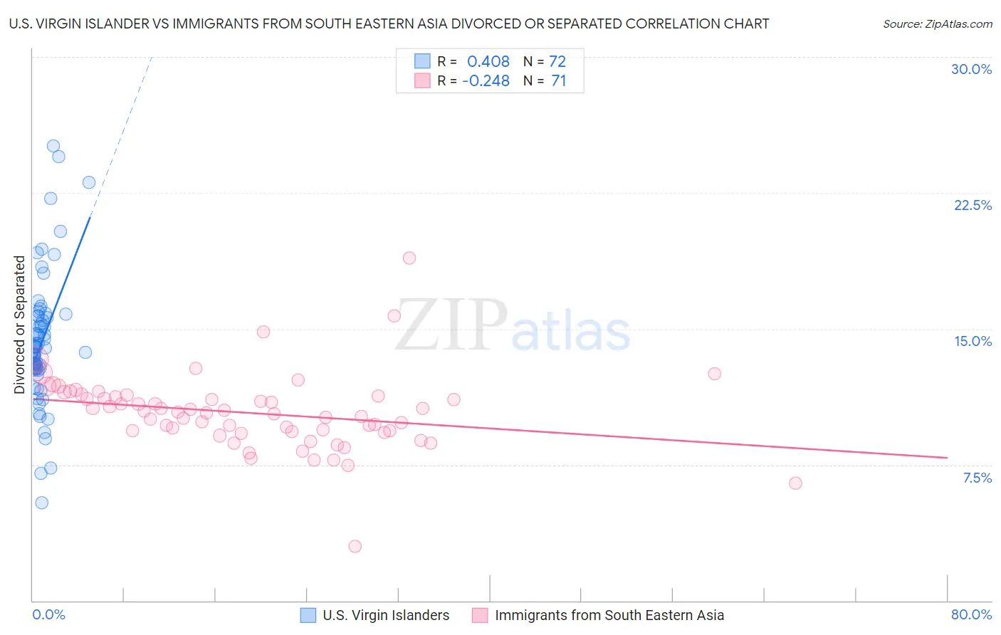 U.S. Virgin Islander vs Immigrants from South Eastern Asia Divorced or Separated