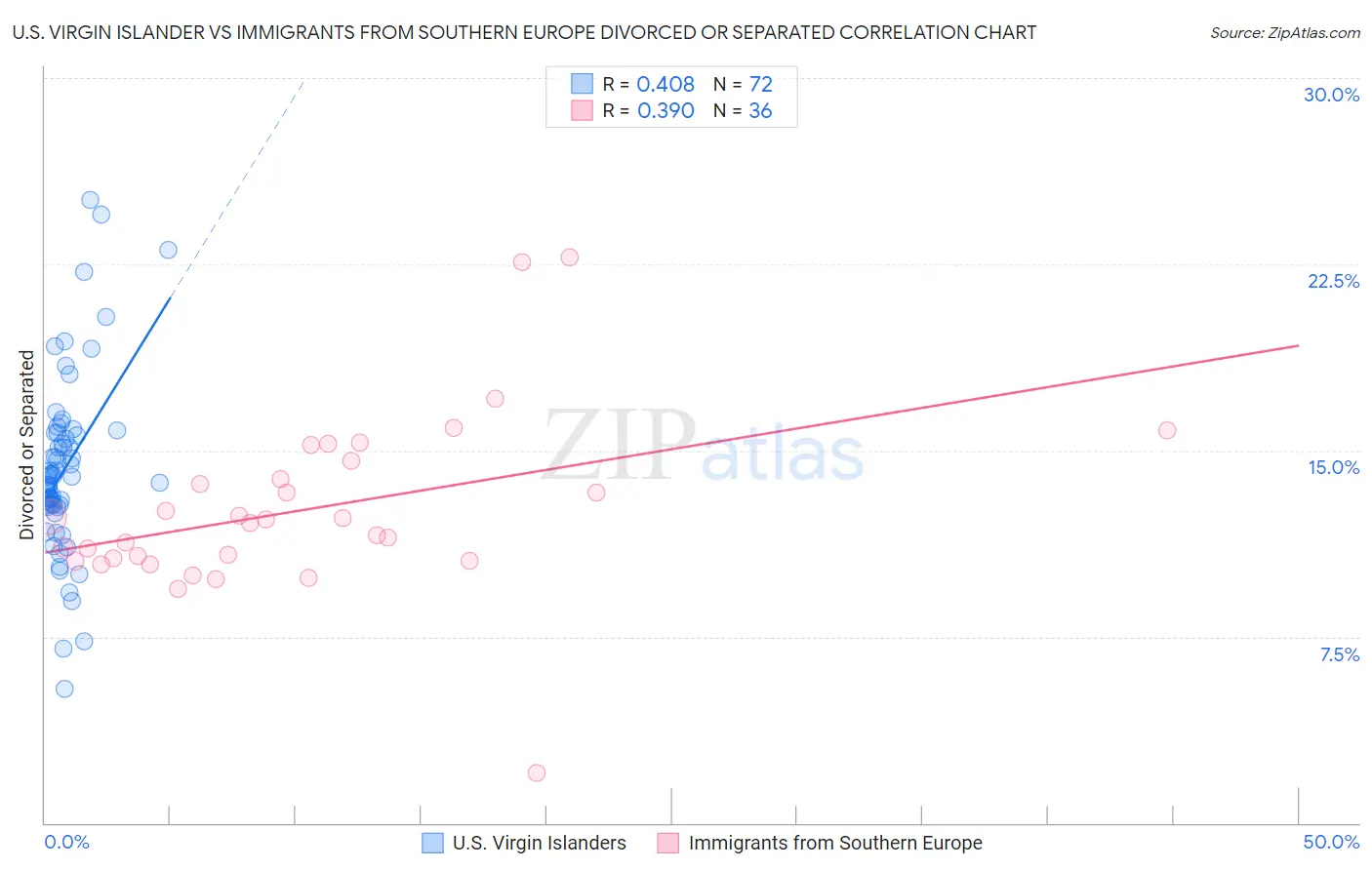 U.S. Virgin Islander vs Immigrants from Southern Europe Divorced or Separated