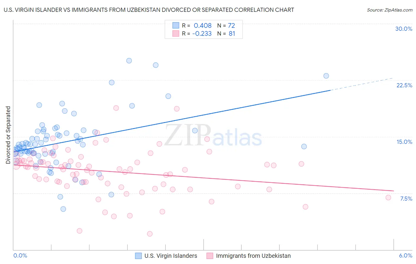U.S. Virgin Islander vs Immigrants from Uzbekistan Divorced or Separated
