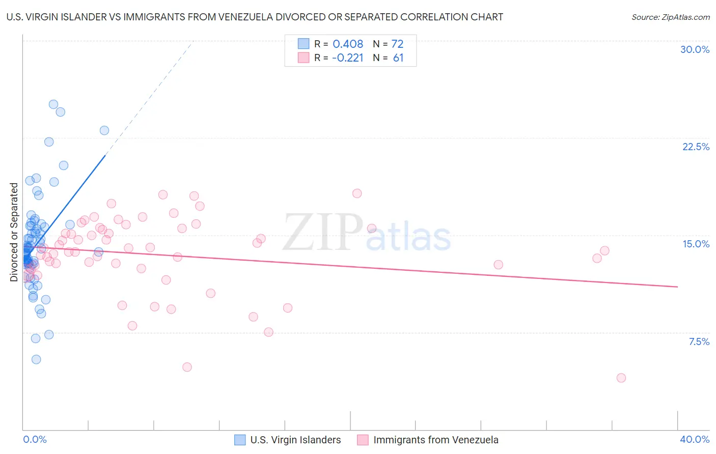 U.S. Virgin Islander vs Immigrants from Venezuela Divorced or Separated