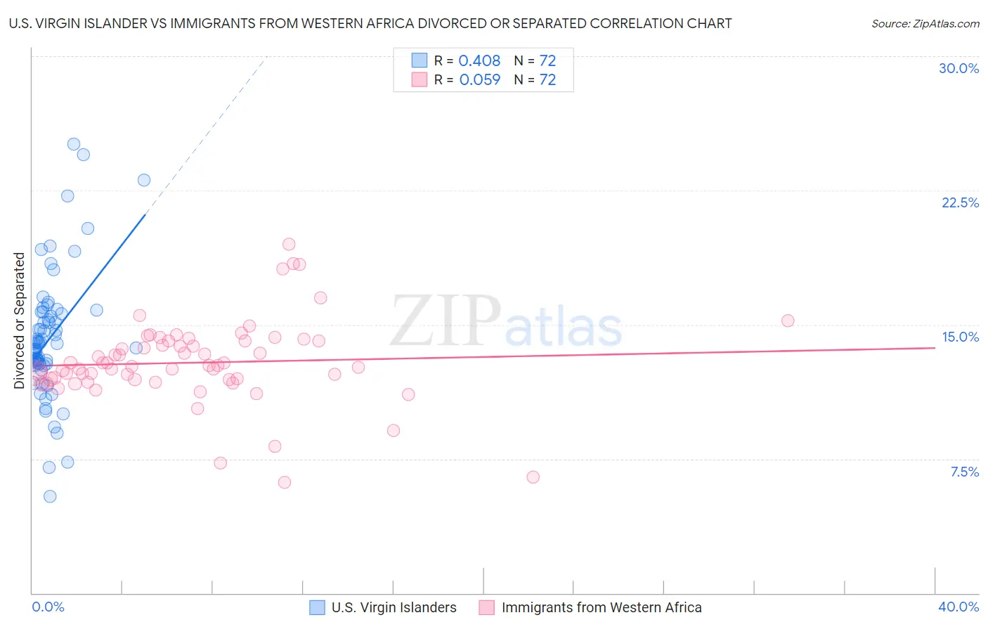 U.S. Virgin Islander vs Immigrants from Western Africa Divorced or Separated