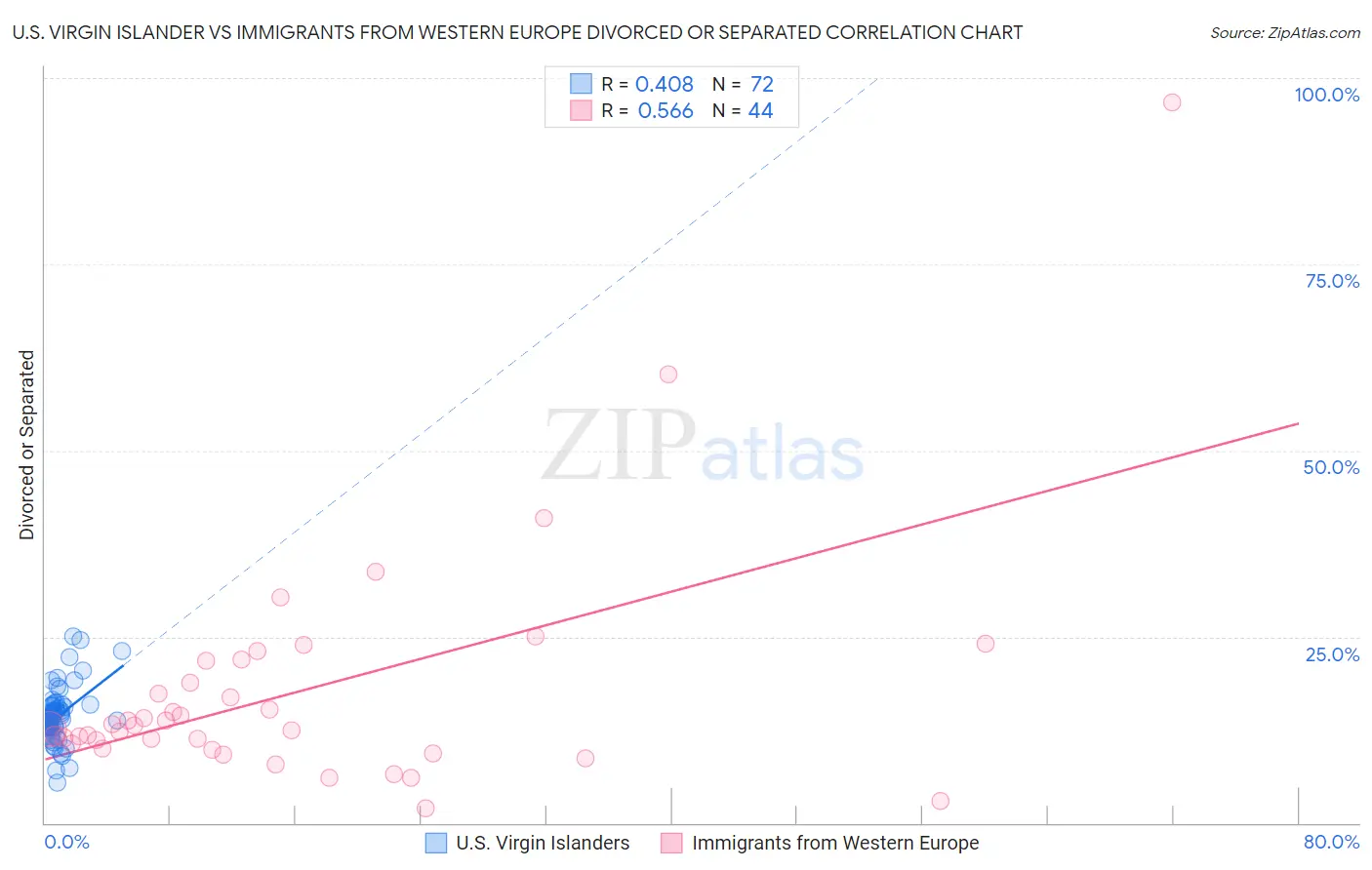 U.S. Virgin Islander vs Immigrants from Western Europe Divorced or Separated