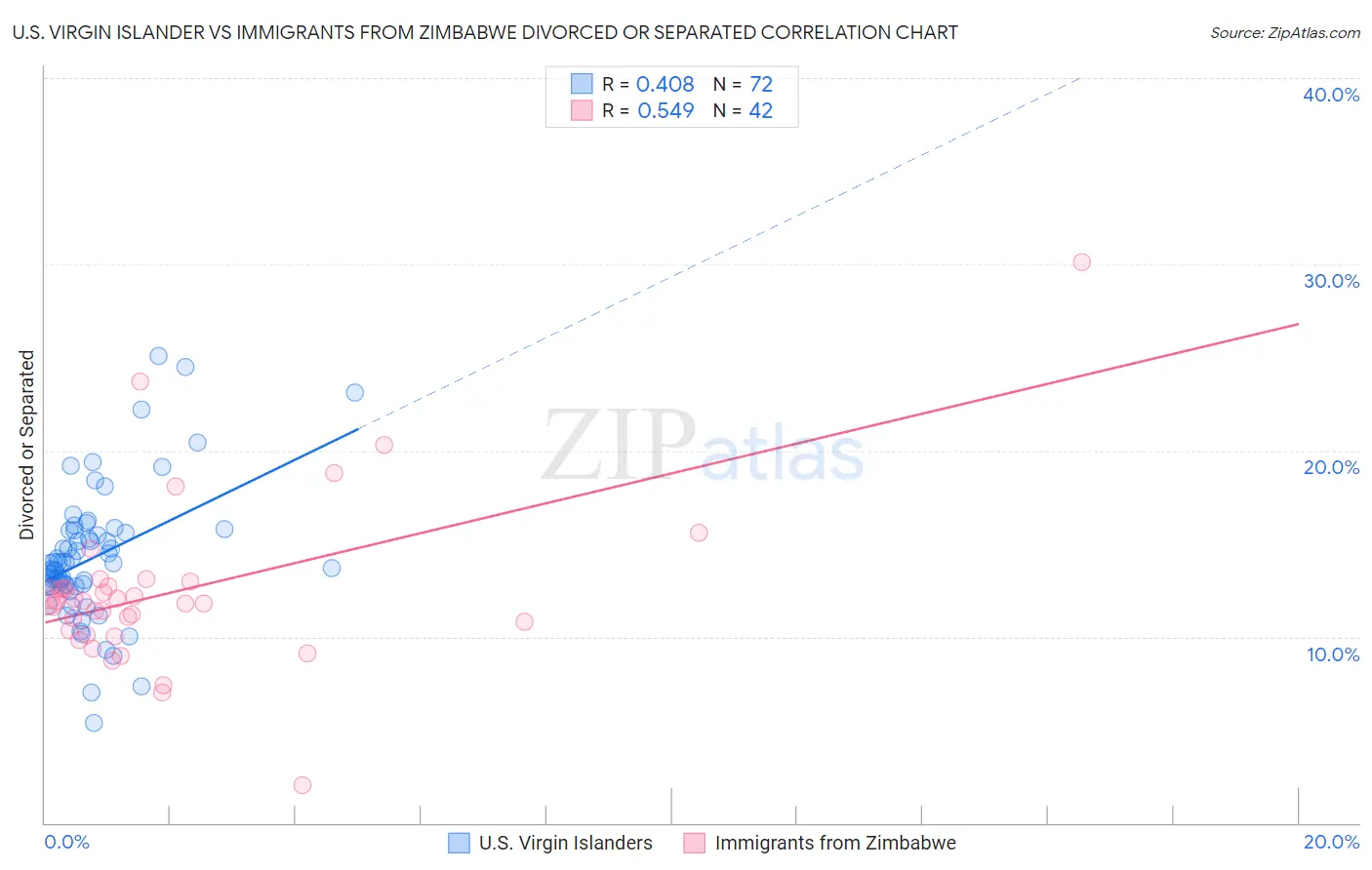 U.S. Virgin Islander vs Immigrants from Zimbabwe Divorced or Separated