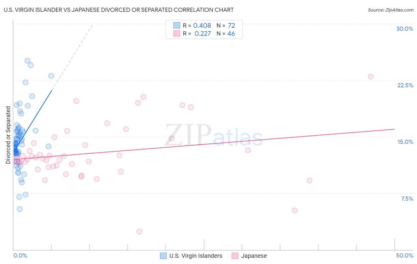 U.S. Virgin Islander vs Japanese Divorced or Separated