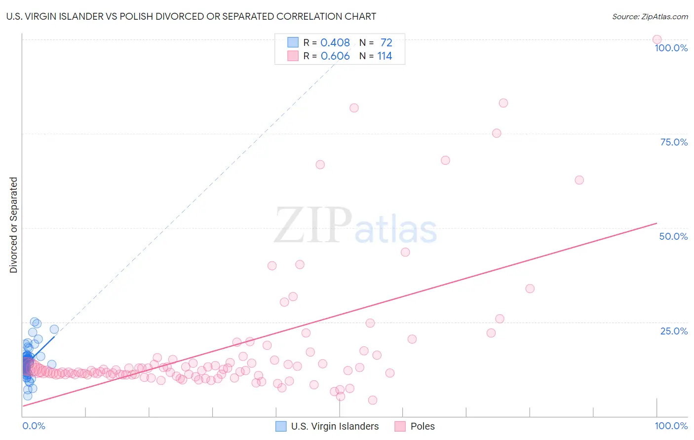 U.S. Virgin Islander vs Polish Divorced or Separated