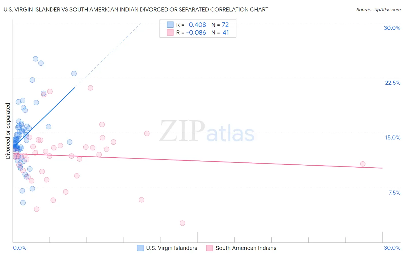 U.S. Virgin Islander vs South American Indian Divorced or Separated