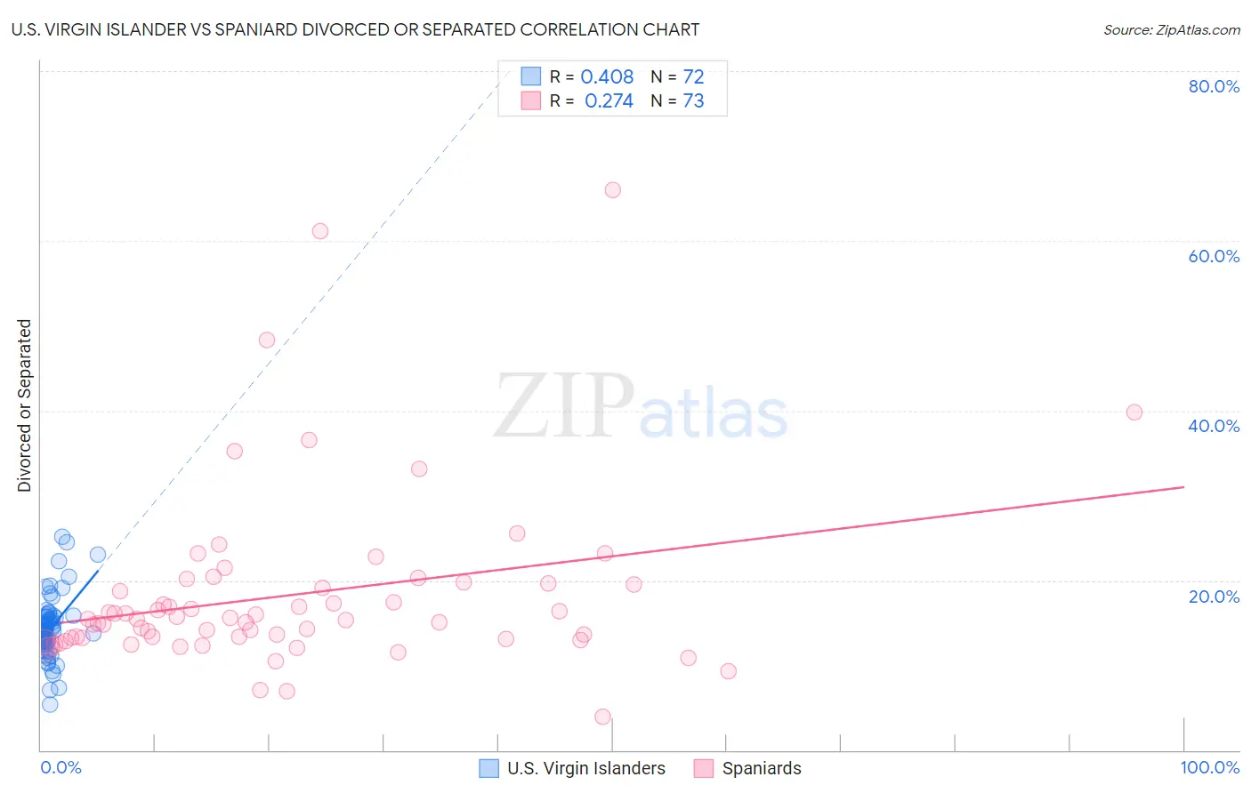 U.S. Virgin Islander vs Spaniard Divorced or Separated