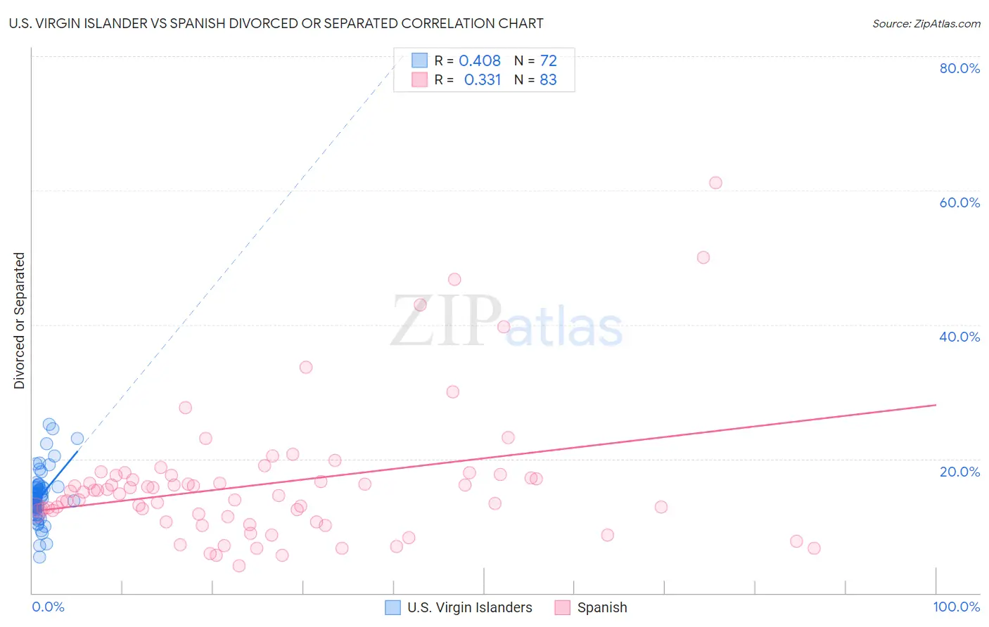 U.S. Virgin Islander vs Spanish Divorced or Separated