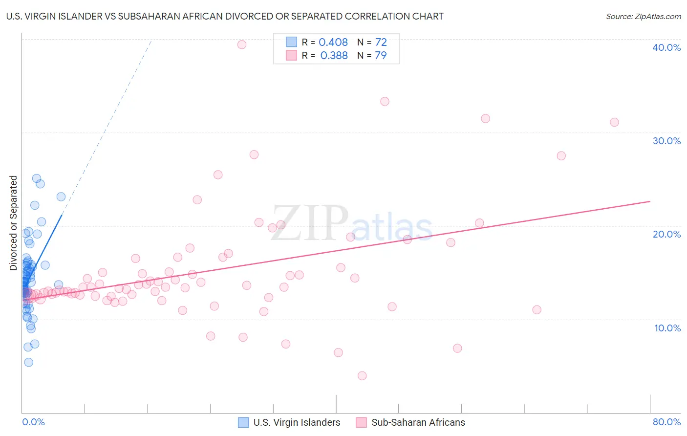 U.S. Virgin Islander vs Subsaharan African Divorced or Separated