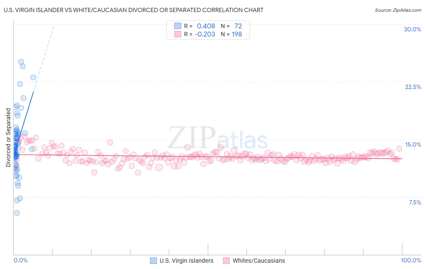 U.S. Virgin Islander vs White/Caucasian Divorced or Separated