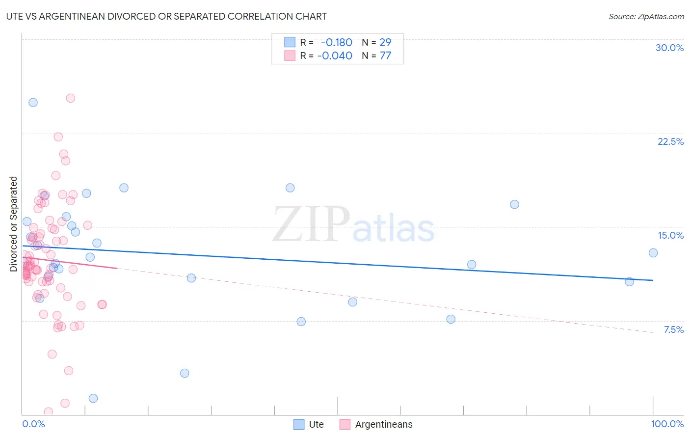 Ute vs Argentinean Divorced or Separated