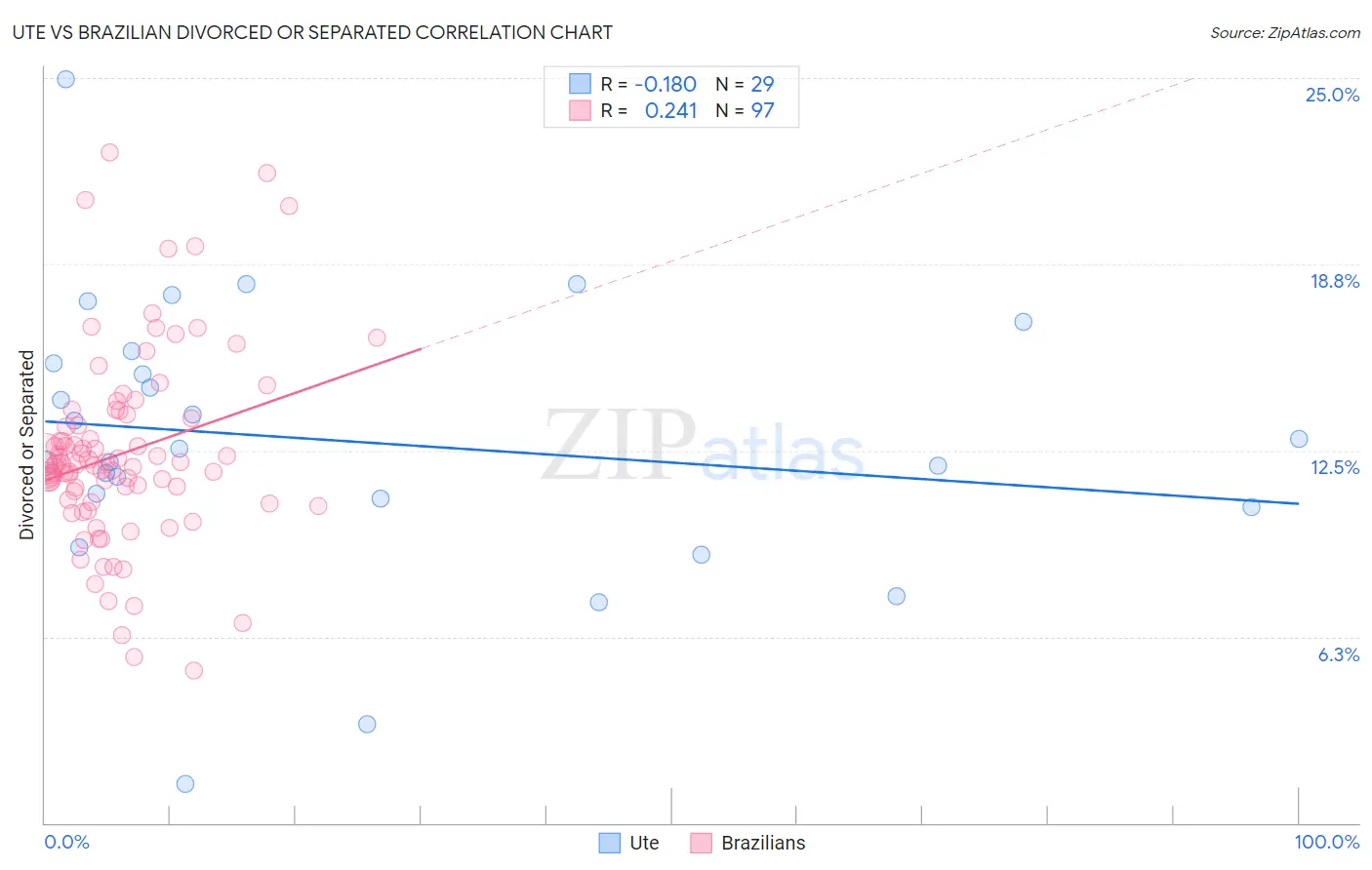 Ute vs Brazilian Divorced or Separated