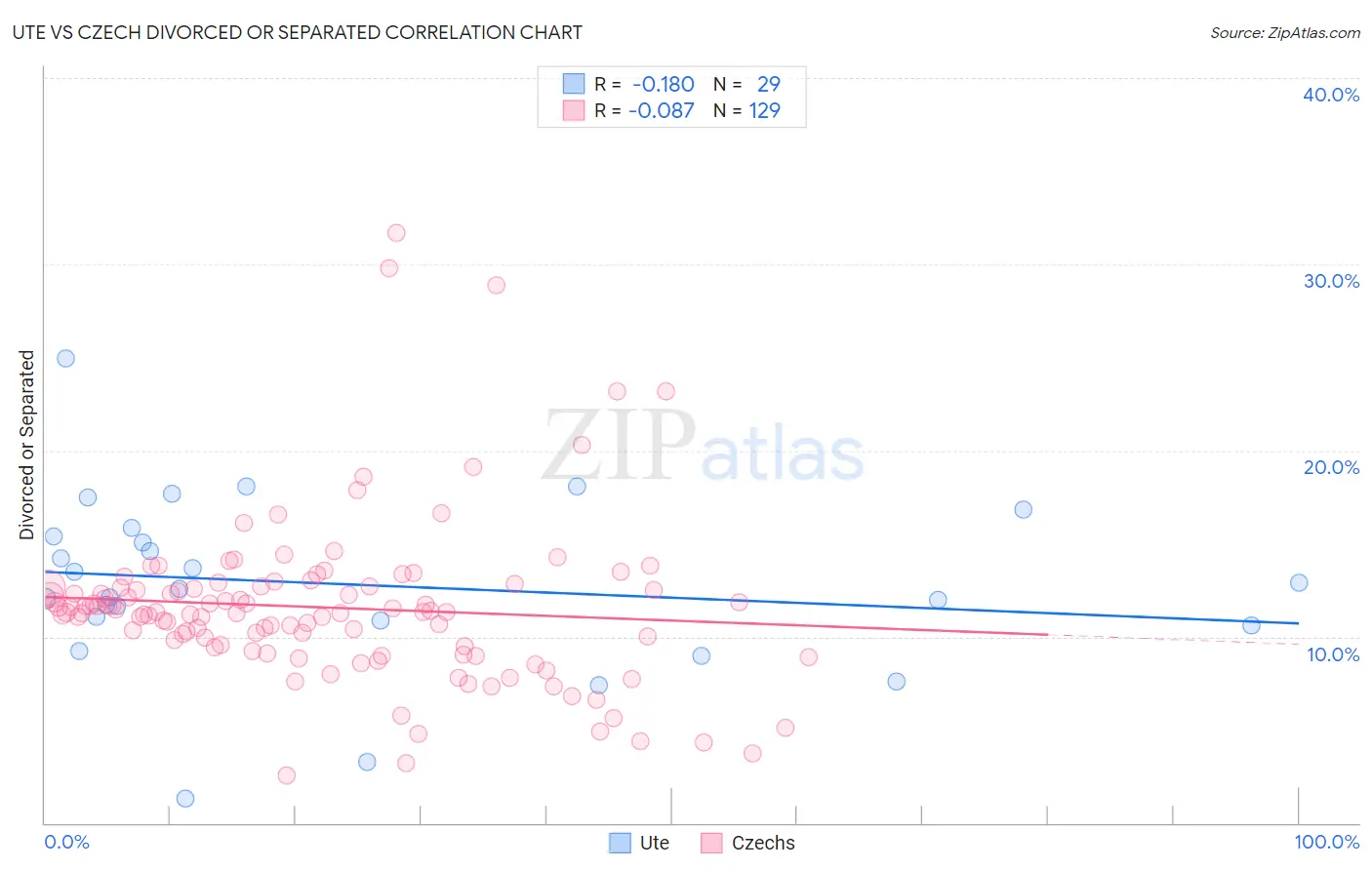 Ute vs Czech Divorced or Separated